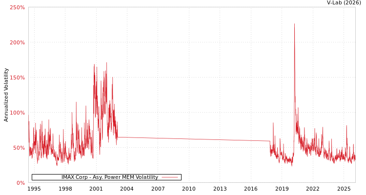 graph of IMAX Corp APMEM
