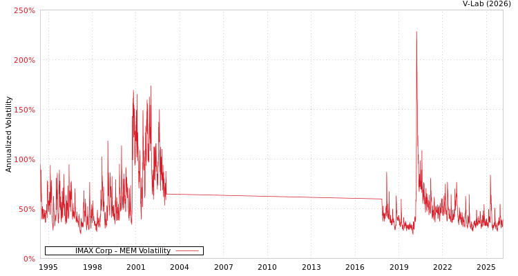 graph of IMAX Corp MEM