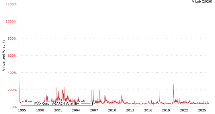 graph of IMAX Corp AGARCH