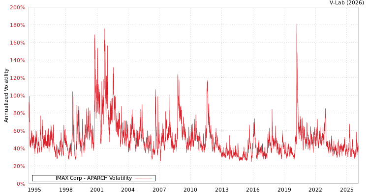 graph of IMAX Corp APARCH