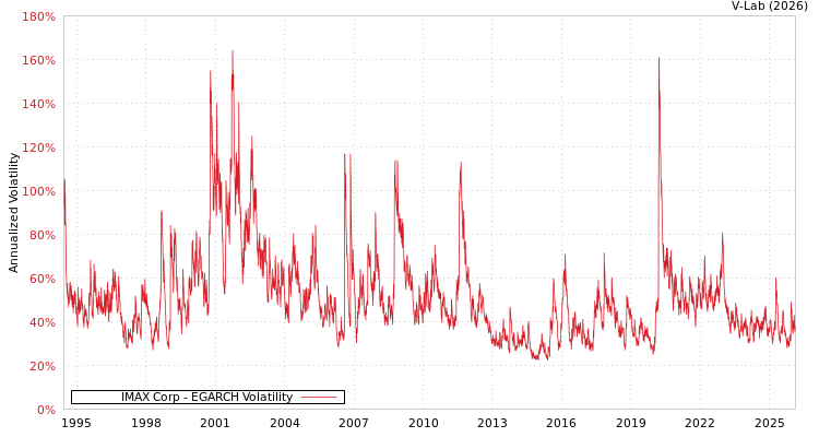 graph of IMAX Corp EGARCH