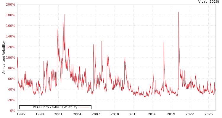 graph of IMAX Corp GARCH