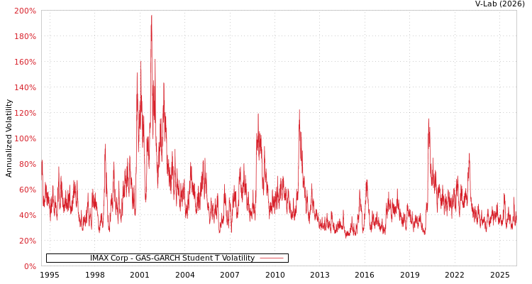 graph of IMAX Corp GAS-GARCH-T
