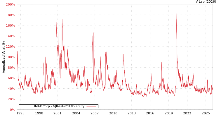 graph of IMAX Corp GJR-GARCH