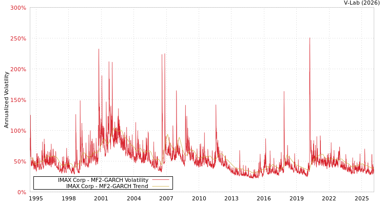 graph of IMAX Corp MF2-GARCH