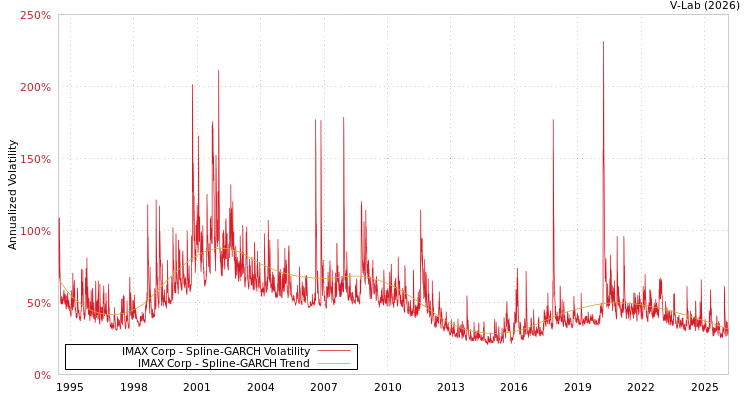 graph of IMAX Corp SGARCH
