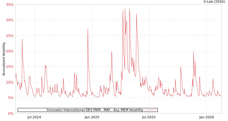 graph of Innovator International DEV PWR - MAY AMEM