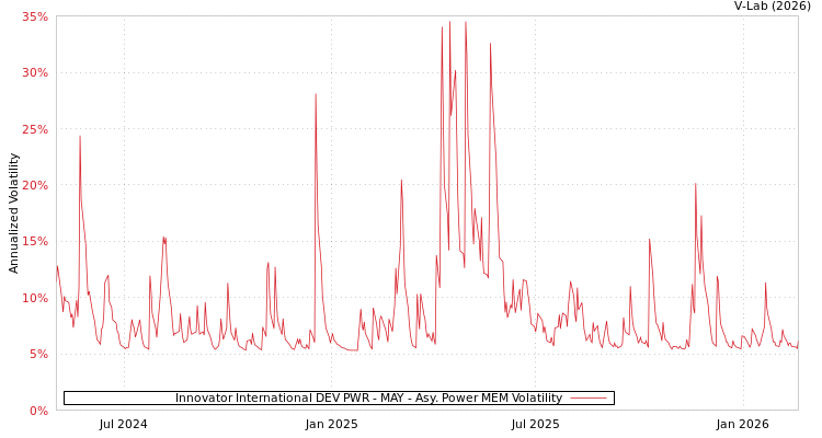 graph of Innovator International DEV PWR - MAY APMEM