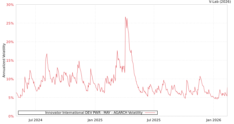 graph of Innovator International DEV PWR - MAY AGARCH
