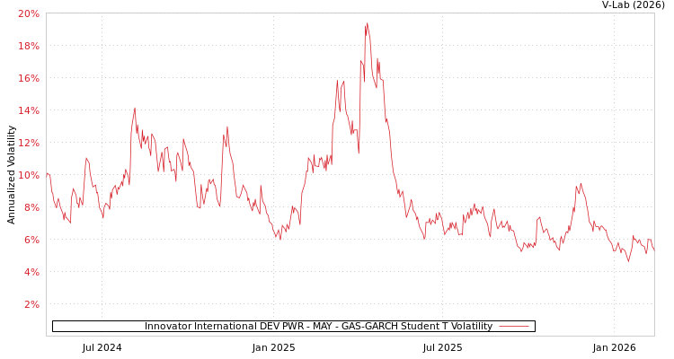 graph of Innovator International DEV PWR - MAY GAS-GARCH-T