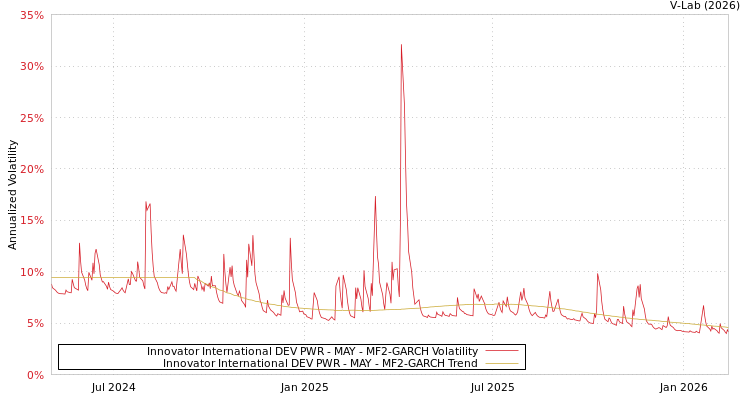 graph of Innovator International DEV PWR - MAY MF2-GARCH