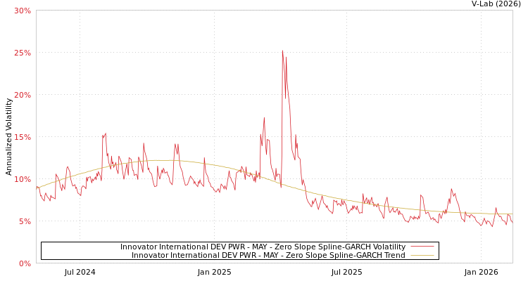 graph of Innovator International DEV PWR - MAY S0GARCH