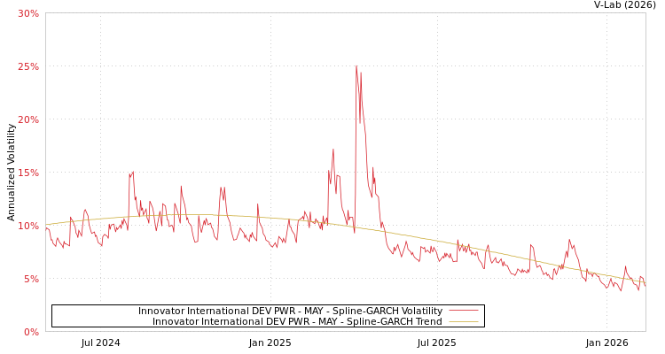 graph of Innovator International DEV PWR - MAY SGARCH