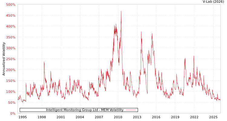 graph of Intelligent Monitoring Group Ltd MEM