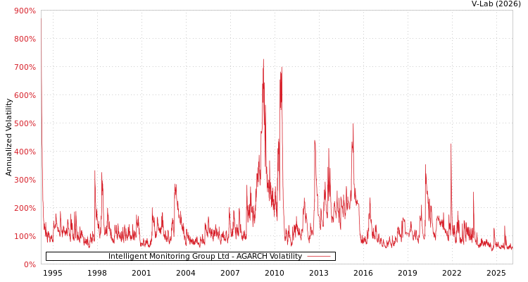 graph of Intelligent Monitoring Group Ltd AGARCH