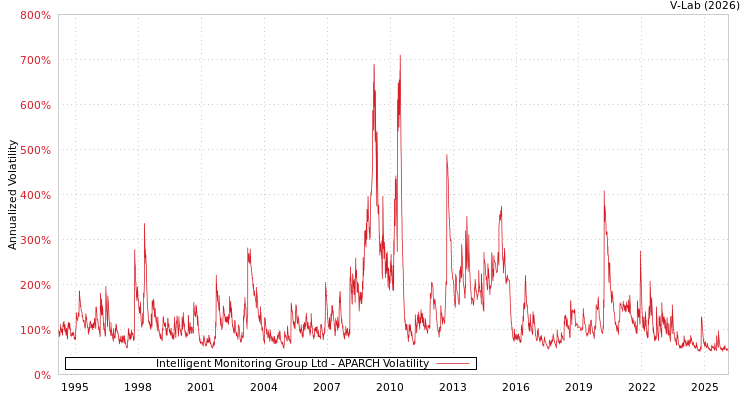 graph of Intelligent Monitoring Group Ltd APARCH