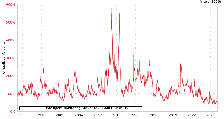 graph of Intelligent Monitoring Group Ltd EGARCH