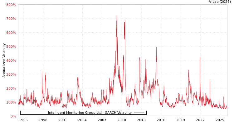 graph of Intelligent Monitoring Group Ltd GARCH