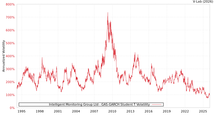 graph of Intelligent Monitoring Group Ltd GAS-GARCH-T