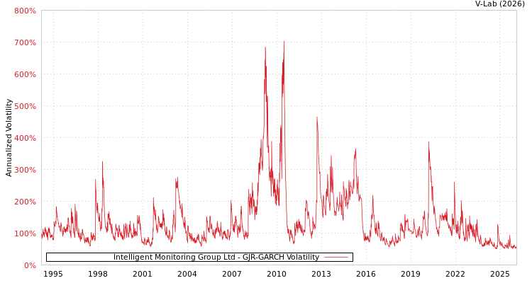 graph of Intelligent Monitoring Group Ltd GJR-GARCH