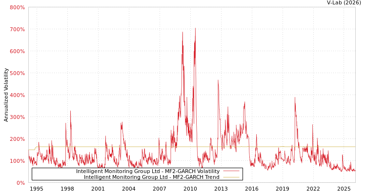 graph of Intelligent Monitoring Group Ltd MF2-GARCH