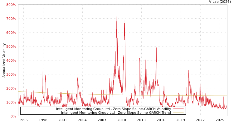 graph of Intelligent Monitoring Group Ltd S0GARCH