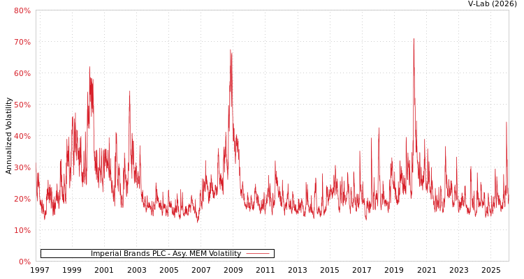 graph of Imperial Brands PLC AMEM
