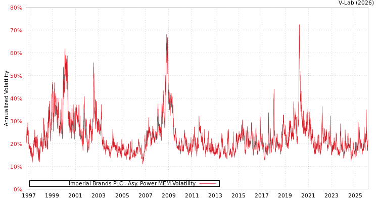 graph of Imperial Brands PLC APMEM