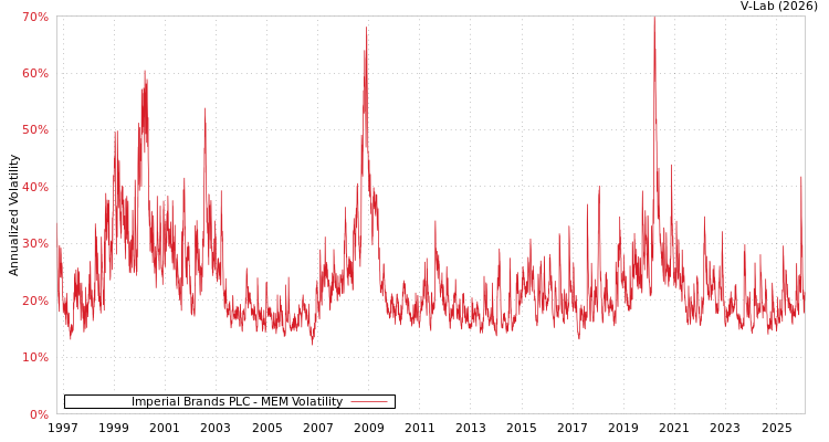 graph of Imperial Brands PLC MEM