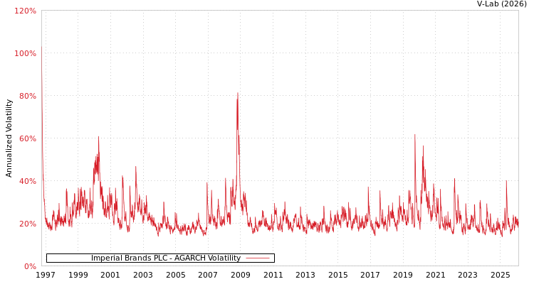 graph of Imperial Brands PLC AGARCH