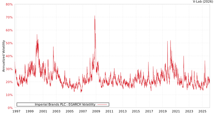 graph of Imperial Brands PLC EGARCH