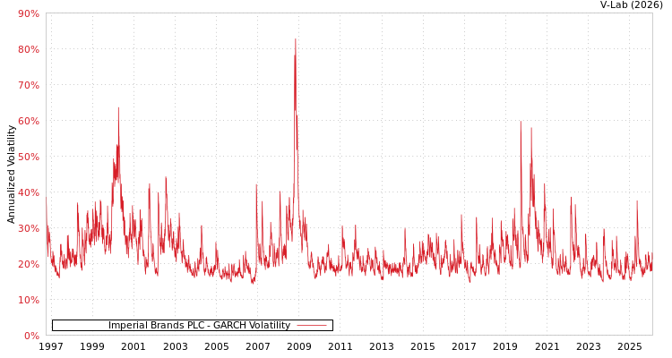 graph of Imperial Brands PLC GARCH