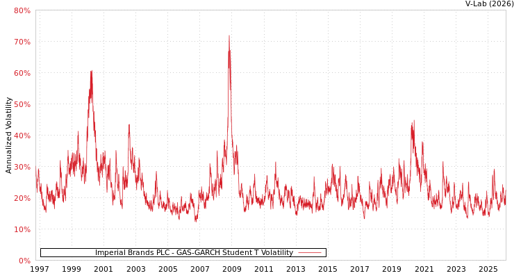 graph of Imperial Brands PLC GAS-GARCH-T