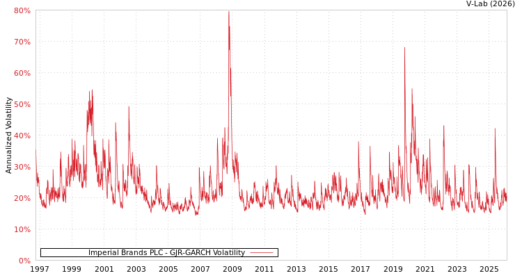 graph of Imperial Brands PLC GJR-GARCH