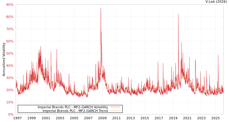 graph of Imperial Brands PLC MF2-GARCH