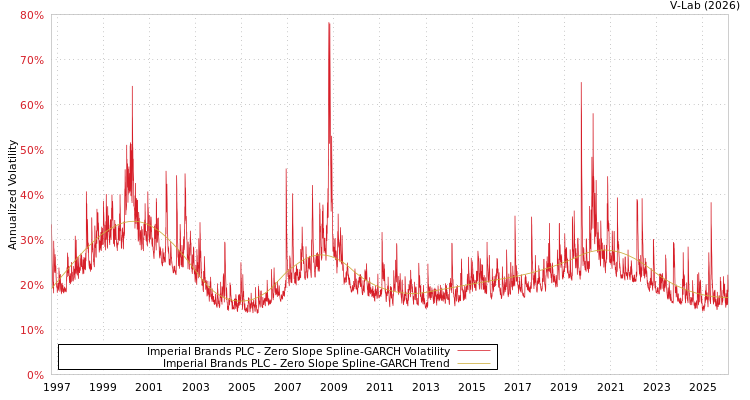 graph of Imperial Brands PLC S0GARCH