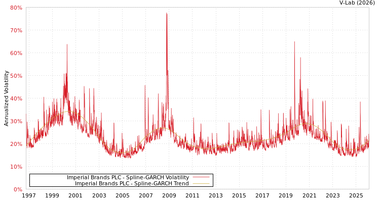 graph of Imperial Brands PLC SGARCH