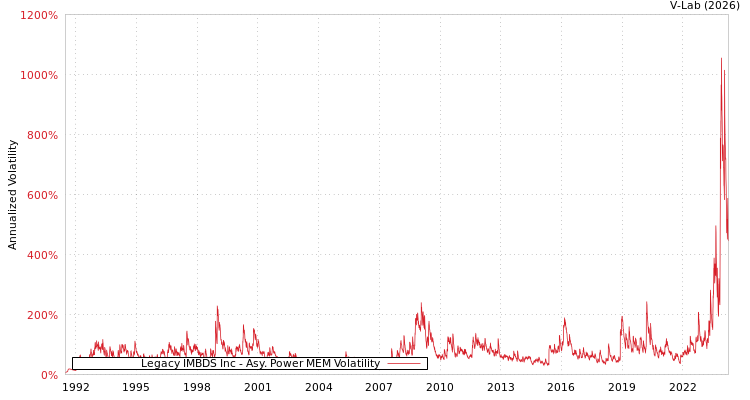 graph of Legacy IMBDS Inc APMEM