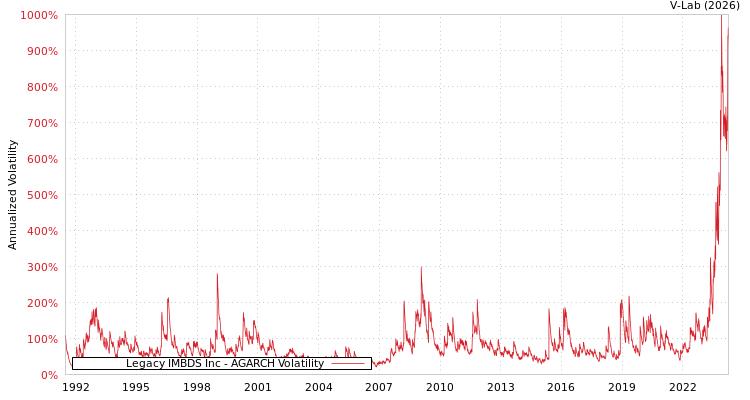 graph of Legacy IMBDS Inc AGARCH