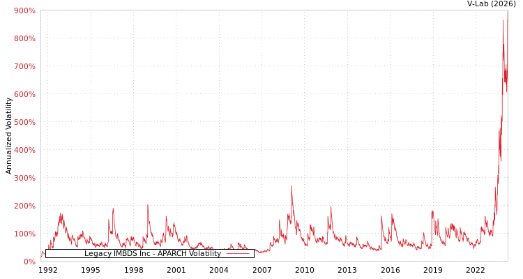 graph of Legacy IMBDS Inc APARCH