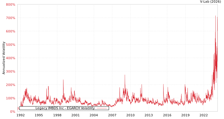graph of Legacy IMBDS Inc EGARCH