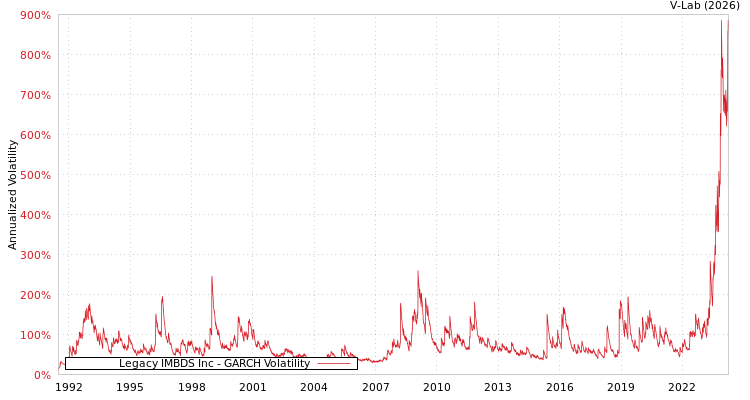 graph of Legacy IMBDS Inc GARCH
