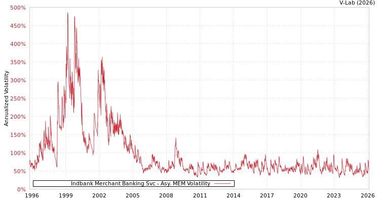 graph of Indbank Merchant Banking Svc AMEM