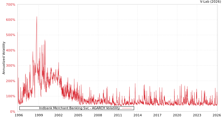 graph of Indbank Merchant Banking Svc AGARCH