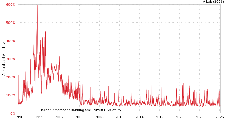 graph of Indbank Merchant Banking Svc APARCH