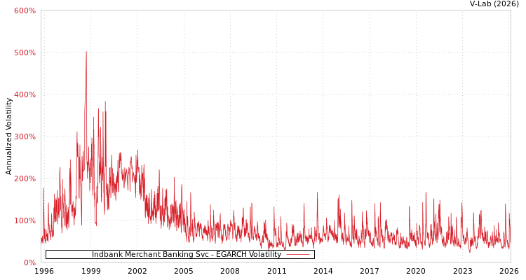 graph of Indbank Merchant Banking Svc EGARCH