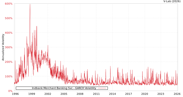 graph of Indbank Merchant Banking Svc GARCH