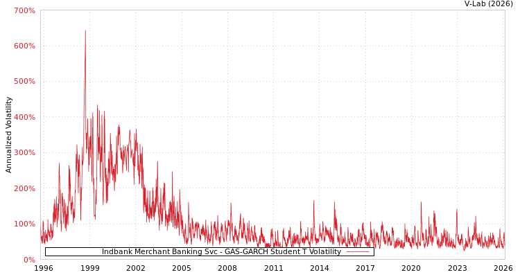 graph of Indbank Merchant Banking Svc GAS-GARCH-T