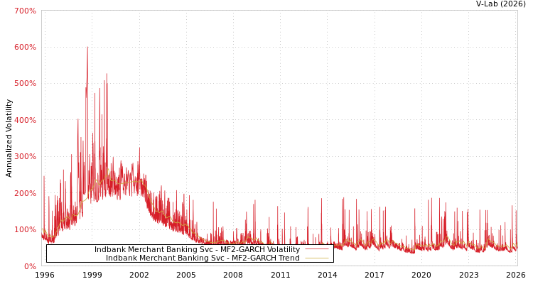 graph of Indbank Merchant Banking Svc MF2-GARCH