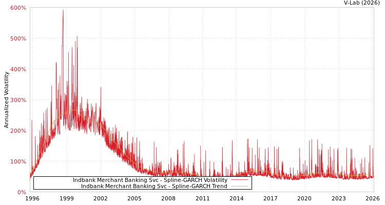 graph of Indbank Merchant Banking Svc SGARCH